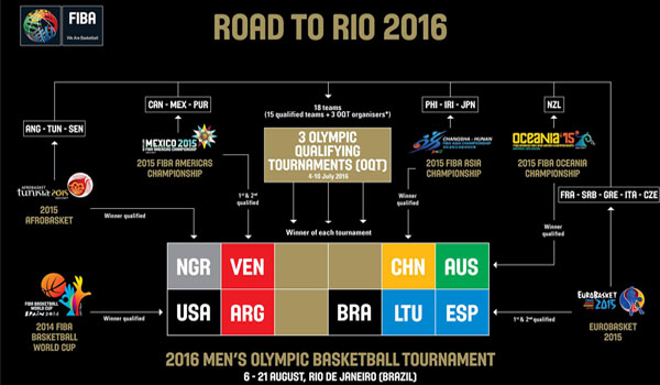 100615 FIBA qualifiers olympics 2016