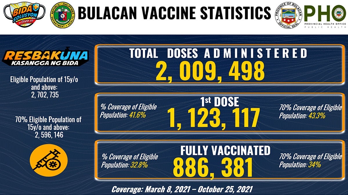 Bulacan Covid-19 Vaccine
