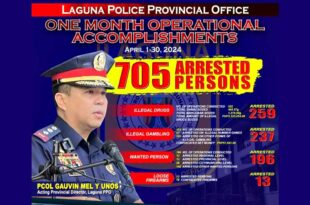 705 KATAO ARESTADO SA ANTI-CRIMINALITY OPS NG LAGUNA PNP