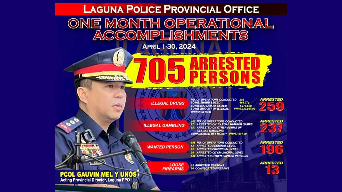 705 KATAO ARESTADO SA ANTI-CRIMINALITY OPS NG LAGUNA PNP