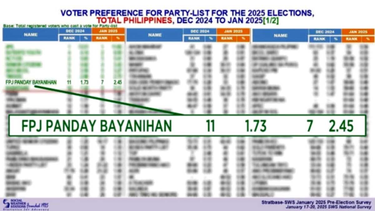 FPJ Panday Bayanihan Partylist pasok sa Magic 7 ng SWS survey