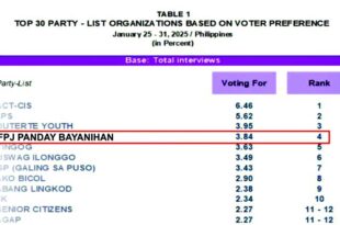 FPJ Panday Bayanihan partylist pasok sa Top 5 sa OCTA Research survey FEAT