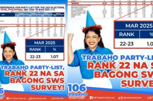 SWS ranking ng TRABAHO, lalong tumaas ng puwesto
