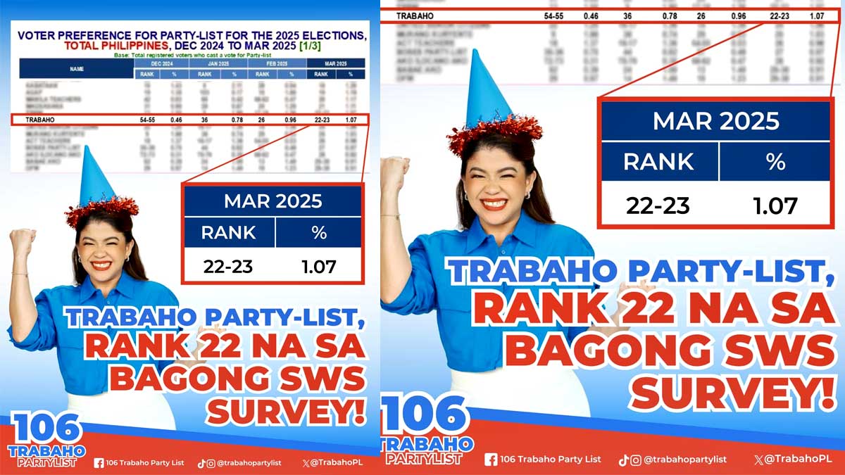 SWS ranking ng TRABAHO, lalong tumaas ng puwesto