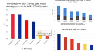 Pinatutunayan ng Pilipinas ang Lakas sa Olympic Sports sa Kampanya sa SEA Games