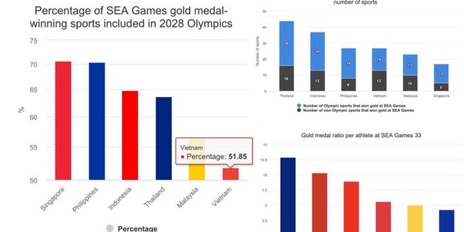Pinatutunayan ng Pilipinas ang Lakas sa Olympic Sports sa Kampanya sa SEA Games